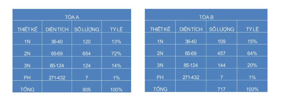 Số lượng căn hộ Nam Mekong Grand Plaza Bình Dương